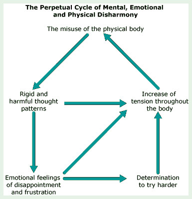 Diagram entitled 'The Perpetual Cycle of Mental, Emotional and Physical Disharmony